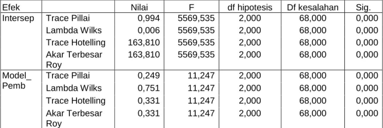 Tabel 3. Ringkasan Hasil Analisis Manova 