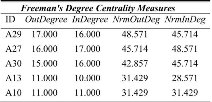 Tabel 4. DEGREE  C ENTRALITY  (2)  Freeman's Degree Centrality Measures   ID    OutDegree  InDegree  NrmOutDeg  NrmInDeg  A29    17.000       16.000         48.571          45.714  A27    16.000       17.000         45.714          48.571  A30    15.000   