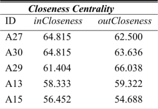 Tabel 6. CLOSENESS  C ENTRALITY  (2)  Closeness Centrality   ID       inCloseness      outCloseness     A27        64.815                 62.500          A30        64.815                 63.636          A29        61.404                 66.038            