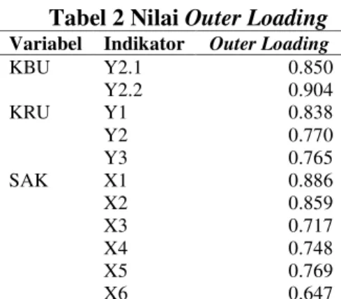 Tabel 2 Nilai Outer Loading  Variabel  Indikator  Outer Loading 