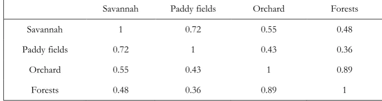Table 1.Order and individuals abundance of soil arthropods found of Rajegwesi, MBNP areas