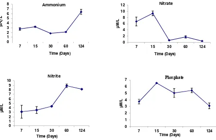 Figure 4 The total Nitrogen dry weight (DW) remaining in decomposed fragments of Oryza coaractataduring the phase of decomposition in the Laboratory experiment.