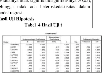 Tabel 3 Hasil Uji Multikolinearitas 
