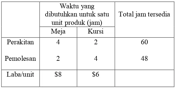 Tabel 2.1 Data Proses Perakitan dan Pemolesan PT. Dimensi 