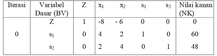 Tabel 2.3 Bentuk Tabel Simpleks Awal Persoalan PT. Dimensi 