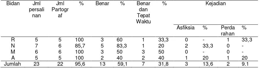Tabel 1.2 Penggunaan Partograf di Satu Puskesmas Kabupaten Klaten 