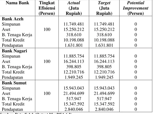 Tabel  9diatas,  3  bank  pembangunan  daerah  (BPD)  studi  bank  Aceh,  bank  Nagari,  dan  bank  Sumut  pada  tahun  2013  telah  mengalami  tingkat  efisiensi,  walaupun  sempat  bank  Sumut  pada  tahun  2012  mengalami  inefisiensi  pada  variabel in
