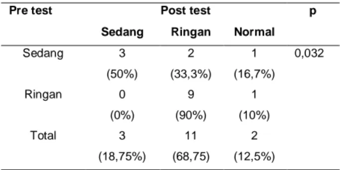 Tabel  3.  Hubungan  mukositis  oral  pre-test  mukositis 