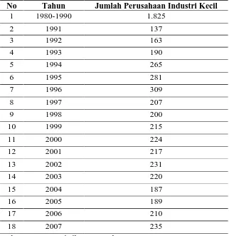 Tabel 1.1. Jumlah Industri Kecil di Kota Medan  