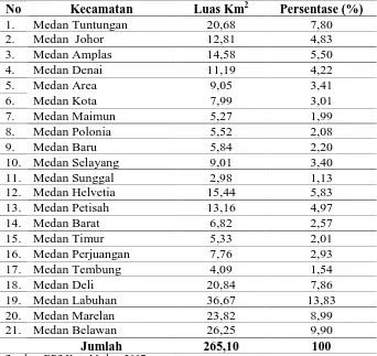 Tabel 4.1. Luas Wilayah Kota Medan Menurut Kecamatan Tahun 2007  