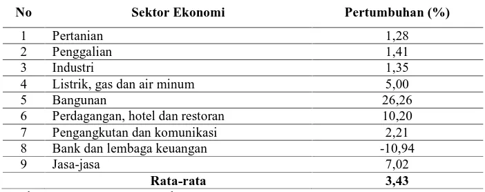 Tabel 4.2. Laju Pertumbuhan Sektor-sektor Ekonomi Kota Medan pada Tahun 2008  