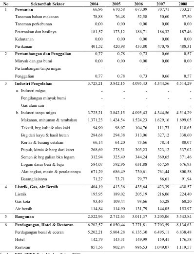 Tabel 4.3. PDRB Kota Medan ADH Konstan Berdasarkan Sub Sektor Ekonomi Tahun 2004-2008 (Milyar Rupiah) 