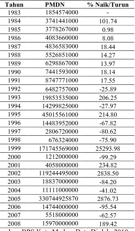 Tabel 4.4. Perkembangan Investasi PMDN Tahun 1983 s/d 2008 (Dalam Jutaan Rupiah)   