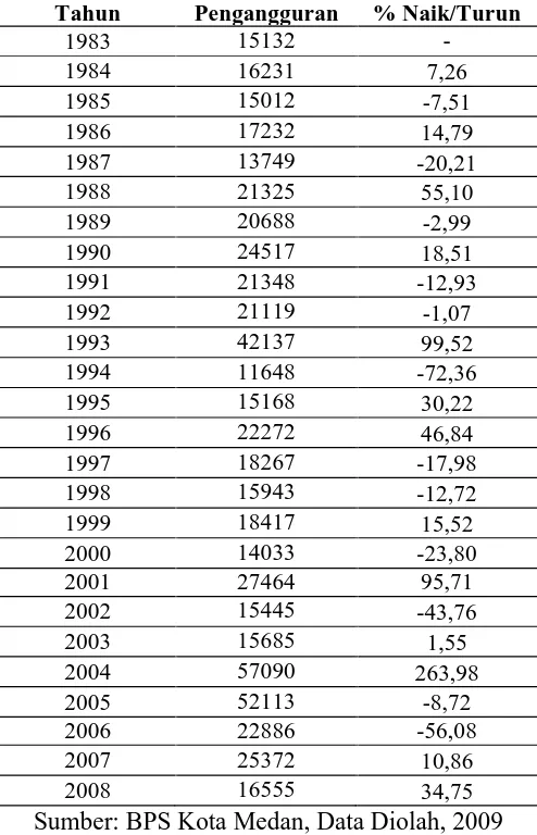 Tabel 4.5. Perkembangan Pengangguran Kota Medan Tahun 1983 s/d 2008  