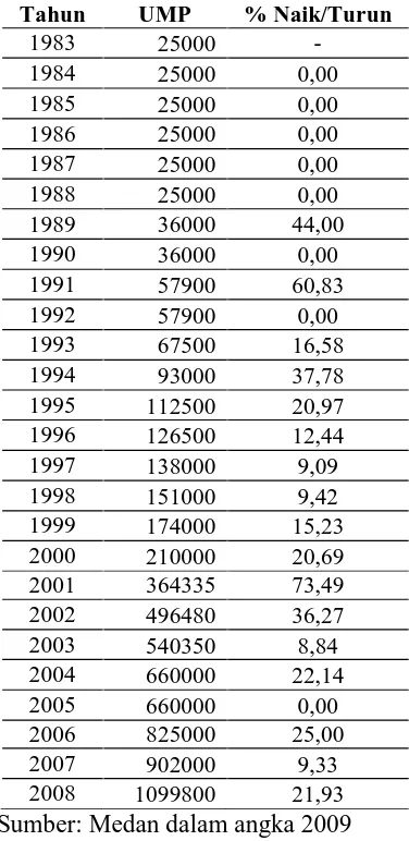 Tabel 4.6. Perkembangan Upah Minimum Kota Medan Tahun 1983 s/d 2008   