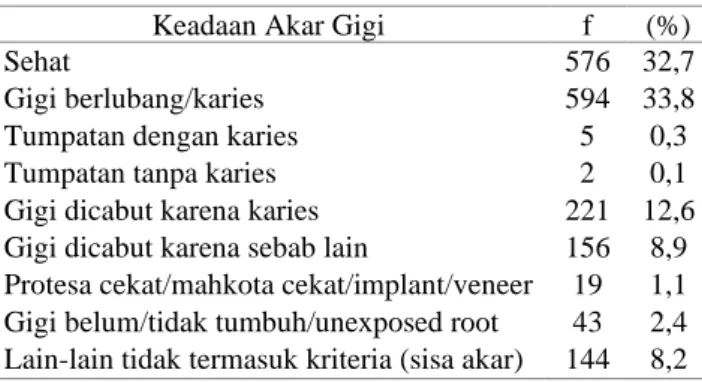 Tabel 7. Hasil Penelitian Berdasarkan Status Mahkota Gigi Gigi Pada Pasien Prolanis di Puskesmas  Kedungmundu 