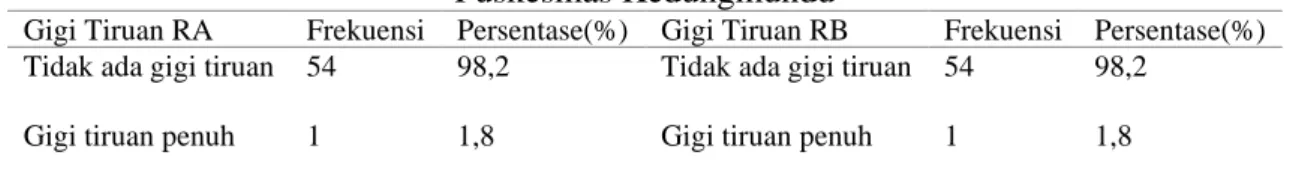 Tabel 14.  Hasil Penelitian Berdasarkan Gigi Tiruan (RA dan RB) Pada Pasien Prolanis di  Puskesmas Kedungmundu 