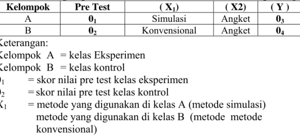 Tabel 1. Rancangan penelitian Pretest –Posttest Control Group Design  Kelompok  Pre Test  ( X 1 )  ( X2)  ( Y ) 