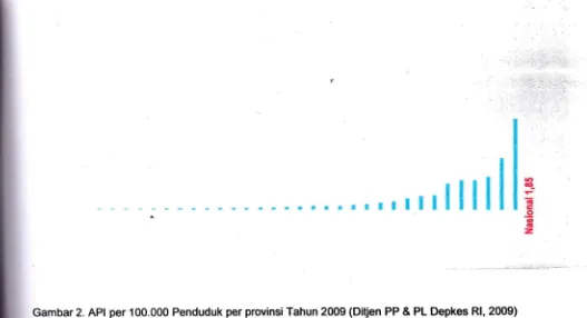Gambar 2. API per 100.000 Penduduk per provinsi Tahun 2009 (Di$en PP & PL Depkes Rl, 2009)