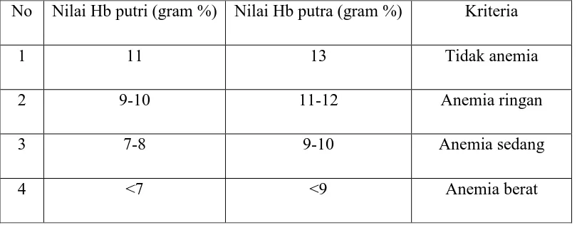 Tabel 2.3 Klasifikasi Anemia menurut manuaba, 2007 : 38   