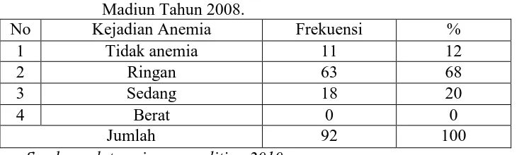 Tabel 4.5 Distribusi Kejadian Anemia Pada Remaja Putri Di SMA Muhammadiyah Madiun Tahun 2008