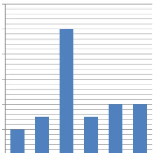 Gambar  1.  Grafik  Batang  Kelompok  Eksperimen 