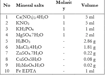 Table 1. Composition of the nutrient solution and the required volume (per 1 L solution)Molarit