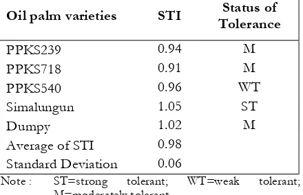 Table 4.Tolerance status of each oil palm varietiesStatus of 
