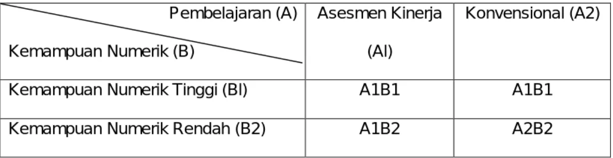 Tabel Rancangan ANAVA 2 Jalur (factorial 2x2)  Pembelajaran (A) 