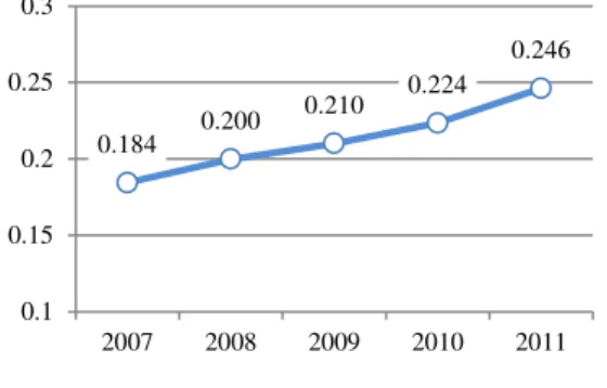Tabel  4  Nilai  Dimensi  Indeks  Inklusi  Keuangan  Indonesia  Tahun  2007-2011 