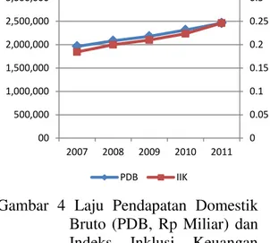 Gambar  4  Laju  Pendapatan  Domestik  Bruto  (PDB,  Rp  Miliar)  dan  Indeks  Inklusi  Keuangan  (IIK)  di  Indonesia  tahun  2007-2011 