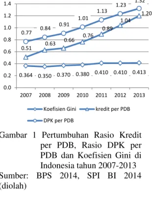 Gambar  1  Pertumbuhan  Rasio  Kredit  per  PDB,  Rasio  DPK  per  PDB  dan  Koefisien  Gini  di  Indonesia tahun 2007-2013  Sumber:  BPS  2014,  SPI  BI  2014  (diolah) 