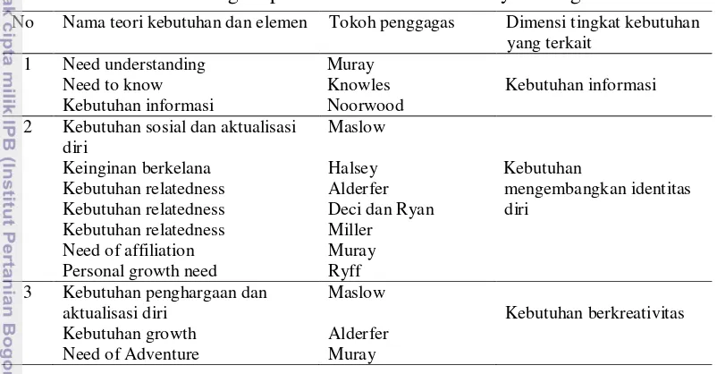 Tabel 1.3 Analisis tingkat pemenuhan kebutuhan Penyuluh Agama Islam 
