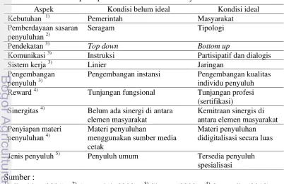 Tabel 1.6 Menuju paradigma pengembangan penyuluhan agama yang  