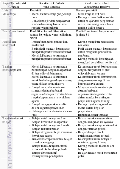 Tabel 1.8  Ciri-ciri karakteristik pribadi Penyuluh Agama Islam 
