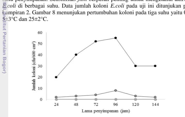 Gambar 8 Grafik pertumbuhan E.coli. 0°C (–  –), 5±3°C (–  –), 25±2°C (–   –) 