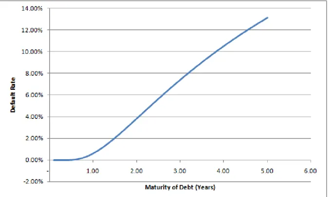 Figure 1 The default rate for Black-Scholes-Merton model