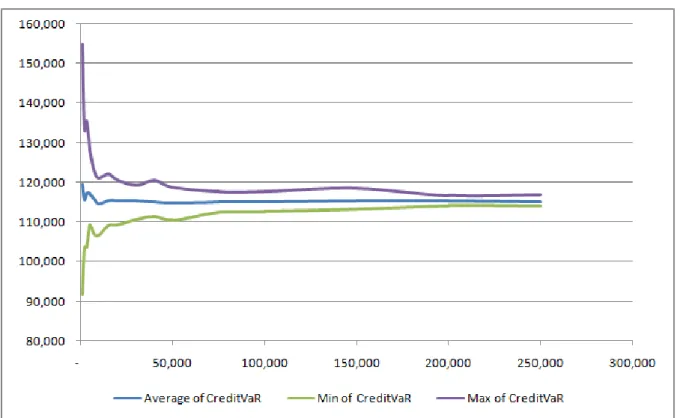 Figure 10 Average of CVaR and its range with different number of trials. 