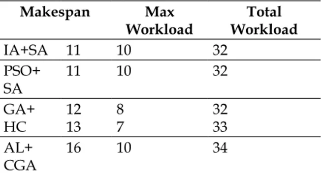 Tabel 4 menunjukkan FJSSP 4 job 5 mesin  dengan 12 operasi. Proses simulasi dan uji coba  berdasarkan parameter  popsize  =  300;  jumlah  antibodi  memori  M  =  200;  suhu  awal  =  100  suhu akhir = 0 koefisien penurunan suhu = 0,1  probabilitas  crosso