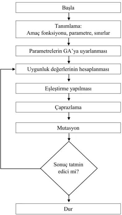 Şekil 4.3  ikili kodlu genetik algoritma (Çunkaş, 2006) 
