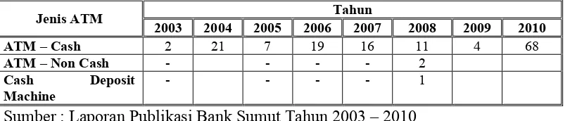 Tabel 1.1  Perkembangan Jaringan Pelayanan ATM Bank Sumut Tahun 2003 – 2010 