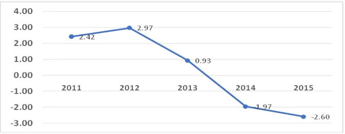 Gambar 1. Z-Score (Indeks Z”) PT BPR Multi Artha Sejahtera 2011 – 2015 