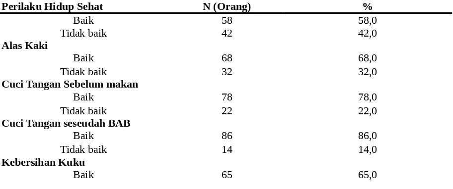 Tabel 5. Distribusi Perilaku Hidup Sehat pada Siswa SD Desa Sukarami Kecamatan PemulutanKabupaten Ogan Ilir 2012 (N =100)