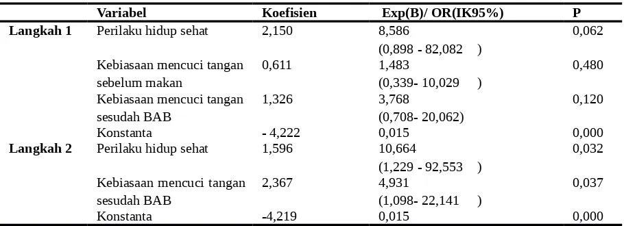 Tabel 7. Hasil Uji Multivariat Regresi Logistik dengan Metode Backward LR 