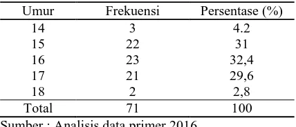 Tabel 1 Distribusi Frekuensi menurut Umur Umur Frekuensi Persentase (%) 