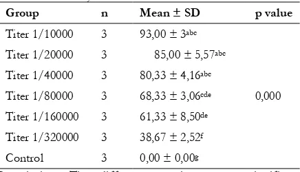 Table 2. The relationship between various dilution titers with antigen-antibody reaction using immunocytochemistry test
