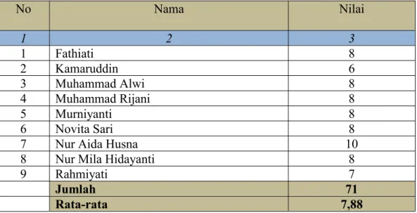 Tabel 4.12. Nilai Tes Hasil Belajar Siswa Pertemuan I (Siklus II) No Nama Nilai 1 2 3 1 Fathiati 8 2 Kamaruddin 6 3 Muhammad Alwi 8 4 Muhammad Rijani 8 5 Murniyanti 8 6 Novita Sari 8