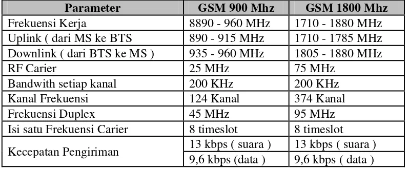 Tabel 2.1 Alokasi Jaringan GSM 900 dan DCS 1800 Mhz 
