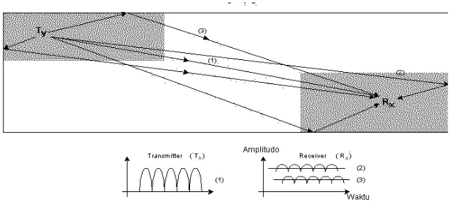 Gambar 2.1 Sistem Propagasi jaringan indoor 