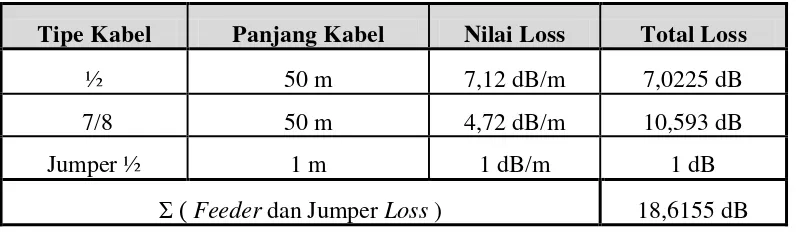 Tabel 2.3 Redaman Pada Cabel Coaxial dan Jumper 
